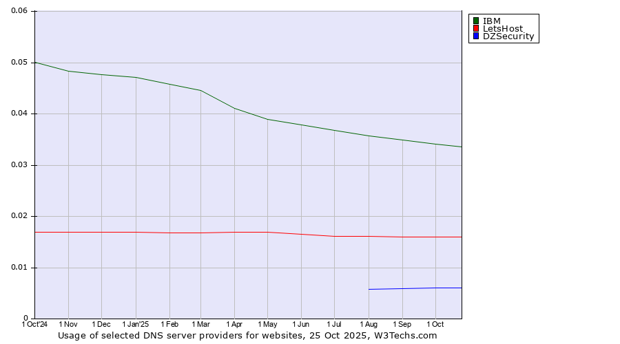 Historical trends in the usage of IBM vs. LetsHost vs. DZSecurity