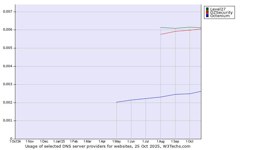 Historical trends in the usage of Level27 vs. DZSecurity vs. Octenium