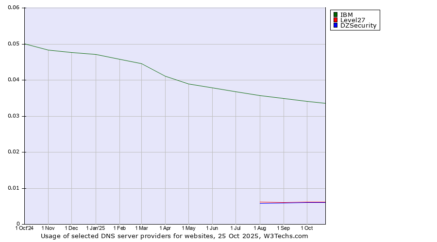 Historical trends in the usage of IBM vs. Level27 vs. DZSecurity