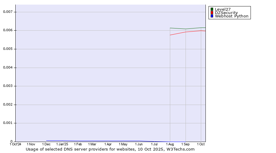 Historical trends in the usage of Level27 vs. DZSecurity vs. Webhost Python