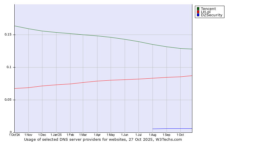 Historical trends in the usage of Tencent vs. LH.pl vs. DZSecurity