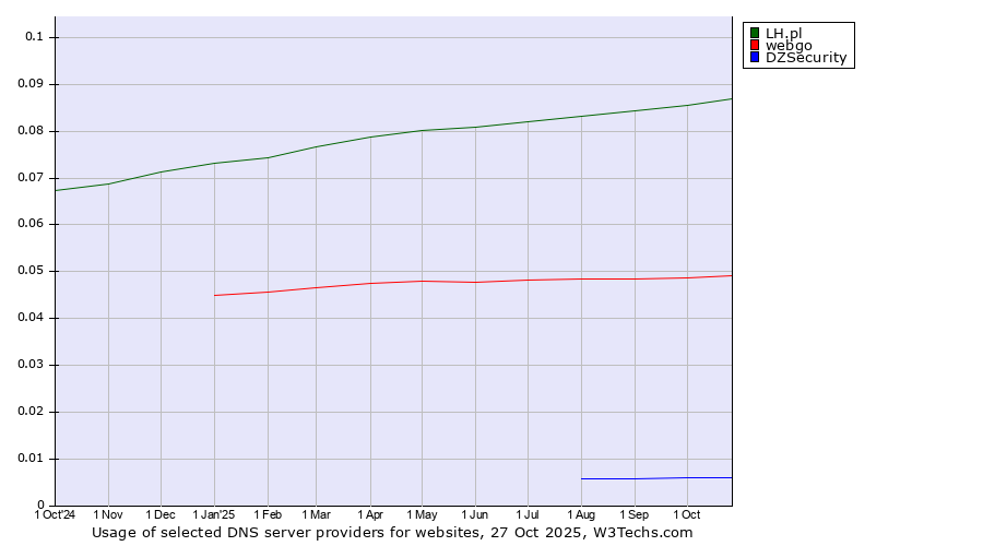 Historical trends in the usage of LH.pl vs. webgo vs. DZSecurity
