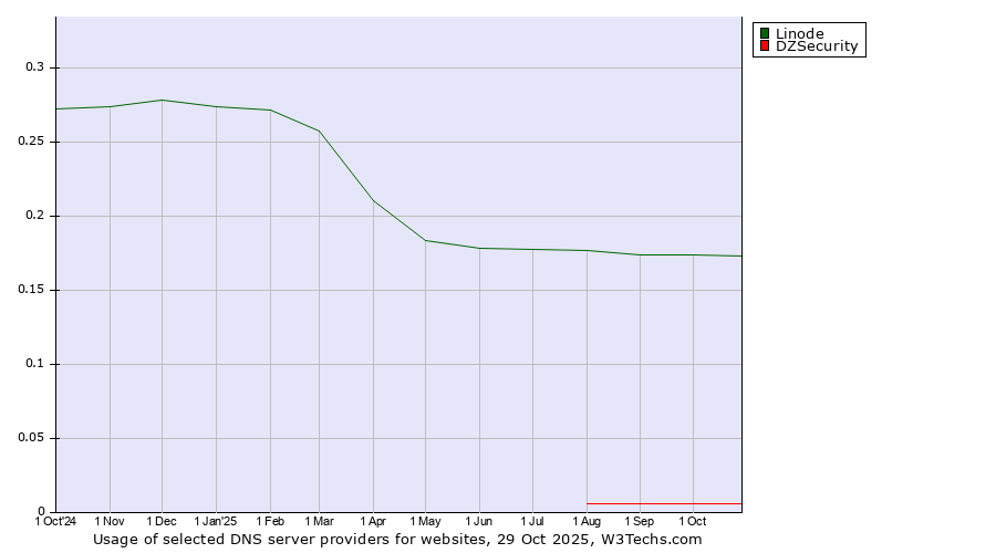 Historical trends in the usage of Linode vs. DZSecurity