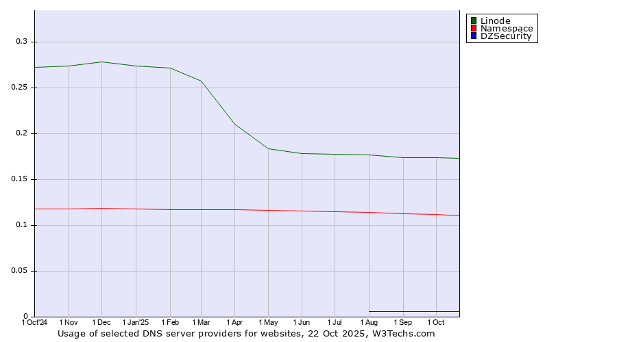 Historical trends in the usage of Linode vs. Namespace vs. DZSecurity