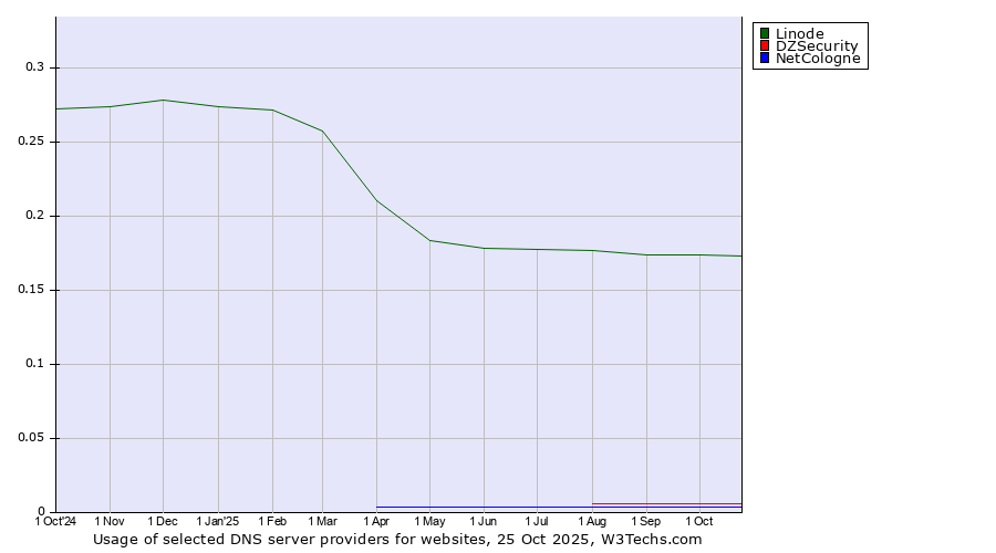 Historical trends in the usage of Linode vs. DZSecurity vs. NetCologne