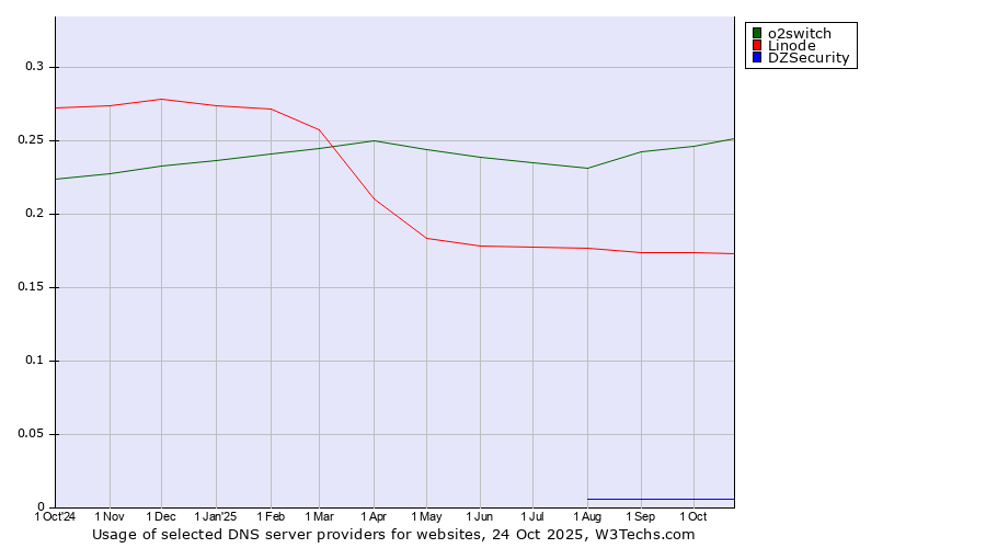Historical trends in the usage of o2switch vs. Linode vs. DZSecurity