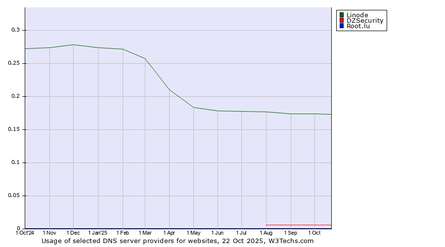 Historical trends in the usage of Linode vs. DZSecurity vs. Root.lu