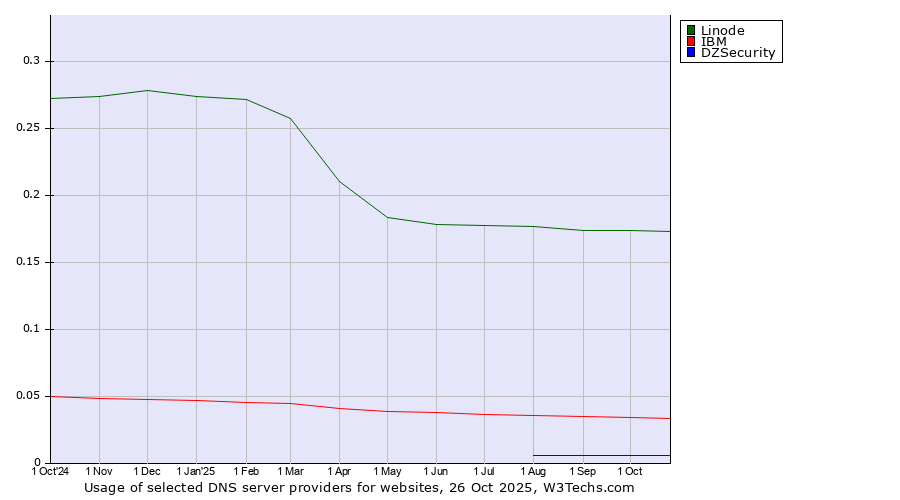 Historical trends in the usage of Linode vs. IBM vs. DZSecurity