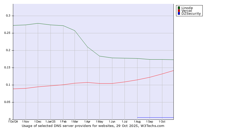 Historical trends in the usage of Linode vs. Vercel vs. DZSecurity