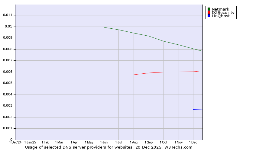 Historical trends in the usage of Netmark vs. DZSecurity vs. LinQhost