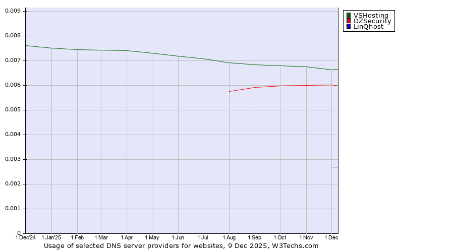 Historical trends in the usage of VSHosting vs. DZSecurity vs. LinQhost