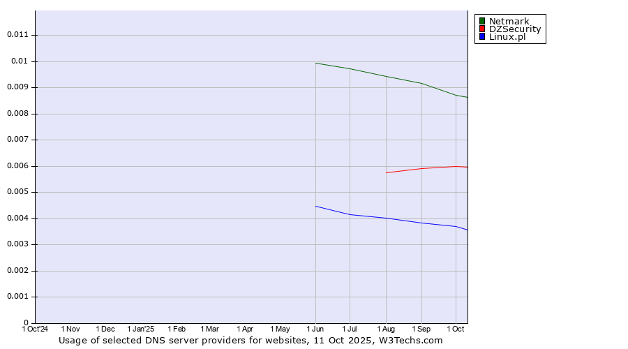 Historical trends in the usage of Netmark vs. DZSecurity vs. Linux.pl