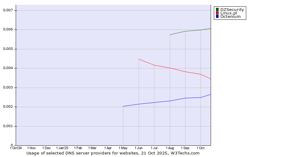 Historical trends in the usage of DZSecurity vs. Linux.pl vs. Octenium