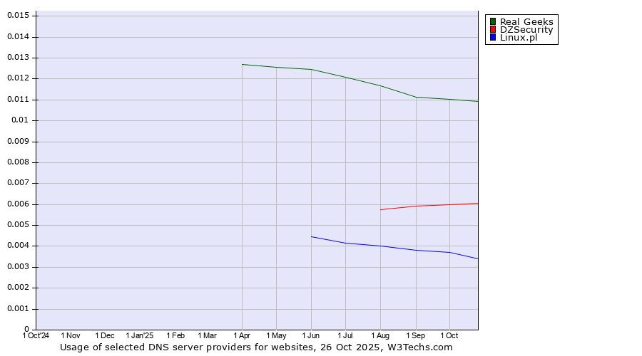 Historical trends in the usage of Real Geeks vs. DZSecurity vs. Linux.pl