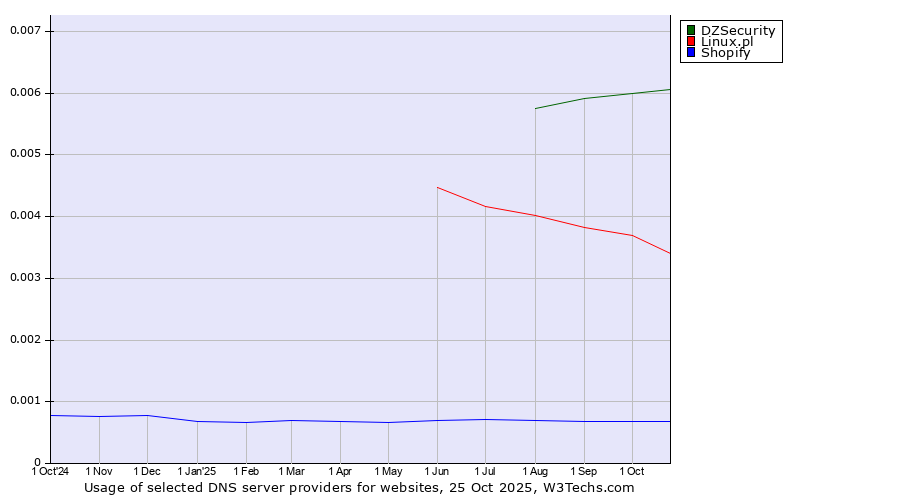 Historical trends in the usage of DZSecurity vs. Linux.pl vs. Shopify