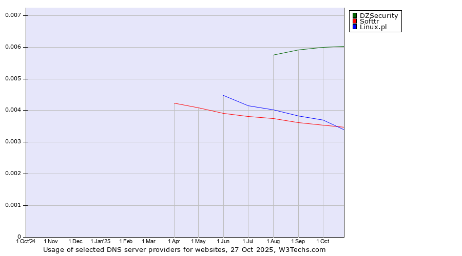 Historical trends in the usage of DZSecurity vs. Linux.pl vs. Softtr