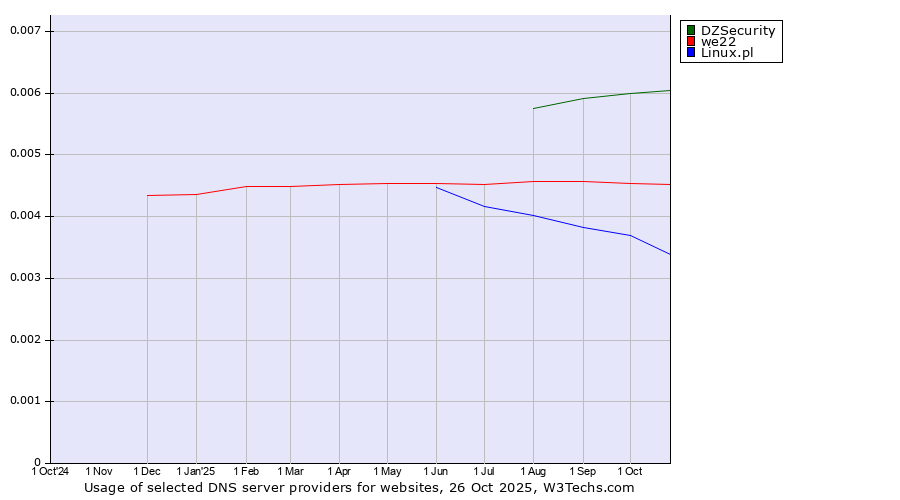 Historical trends in the usage of DZSecurity vs. we22 vs. Linux.pl