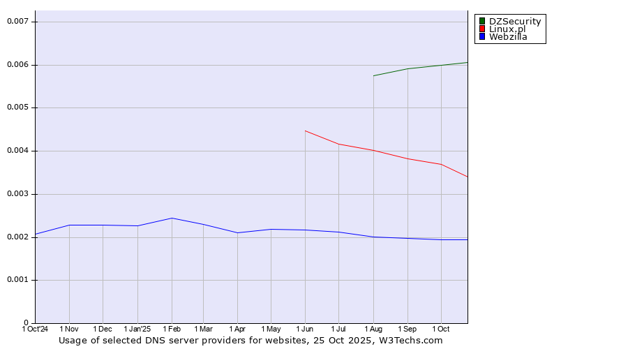 Historical trends in the usage of DZSecurity vs. Linux.pl vs. Webzilla