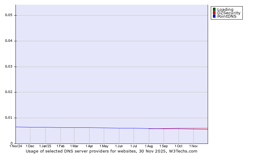 Historical trends in the usage of Loading vs. DZSecurity vs. PointDNS