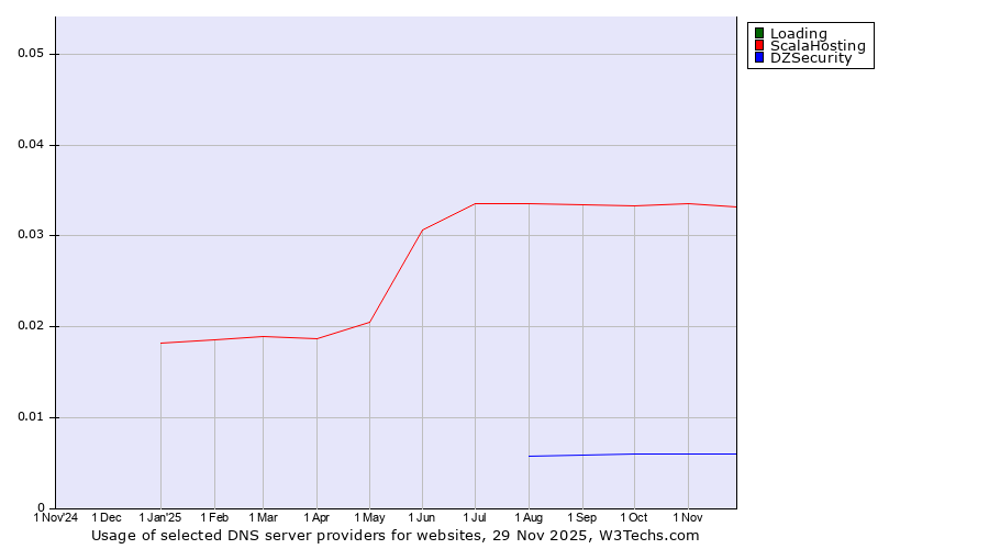Historical trends in the usage of Loading vs. ScalaHosting vs. DZSecurity