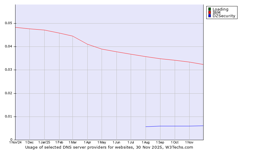 Historical trends in the usage of Loading vs. IBM vs. DZSecurity