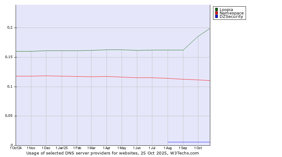 Historical trends in the usage of Loopia vs. Namespace vs. DZSecurity