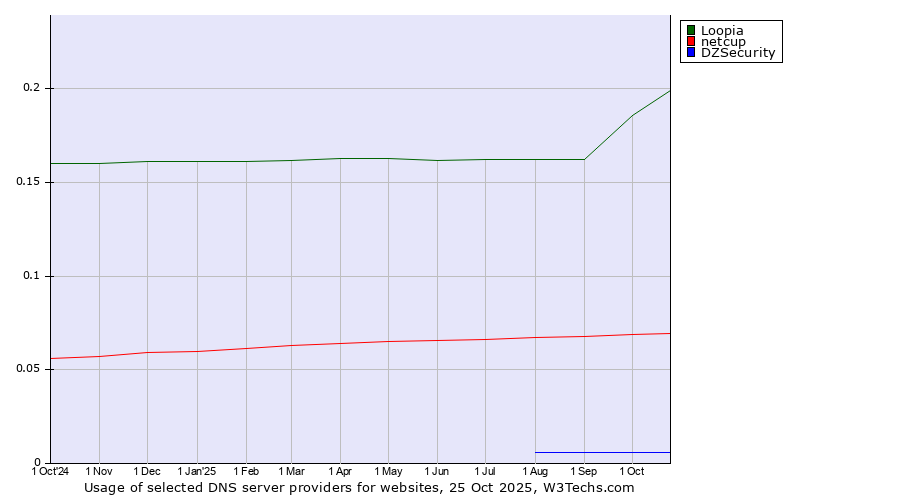 Historical trends in the usage of Loopia vs. netcup vs. DZSecurity