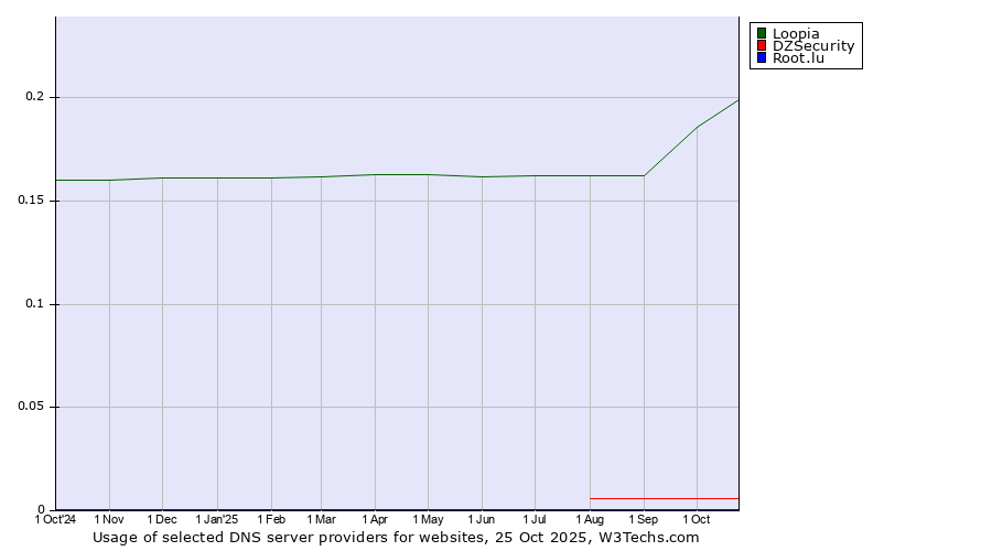 Historical trends in the usage of Loopia vs. DZSecurity vs. Root.lu