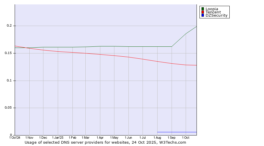 Historical trends in the usage of Loopia vs. Tencent vs. DZSecurity