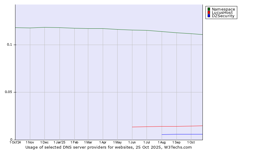 Historical trends in the usage of Namespace vs. LucusHost vs. DZSecurity