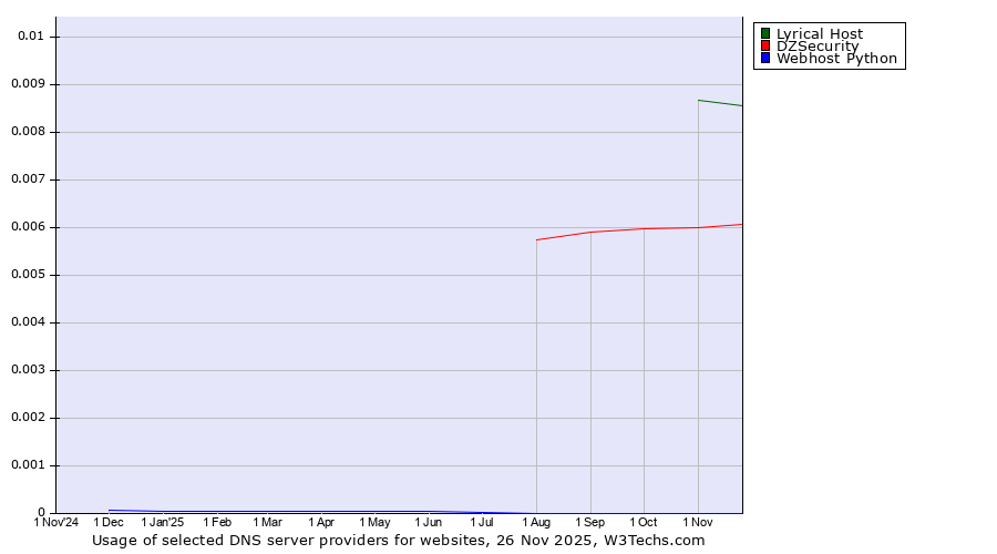 Historical trends in the usage of Lyrical Host vs. DZSecurity vs. Webhost Python