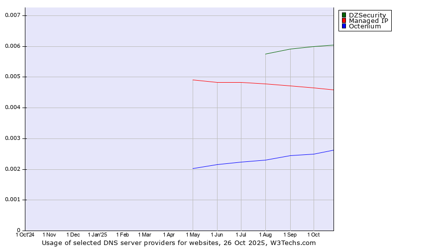 Historical trends in the usage of DZSecurity vs. Managed IP vs. Octenium