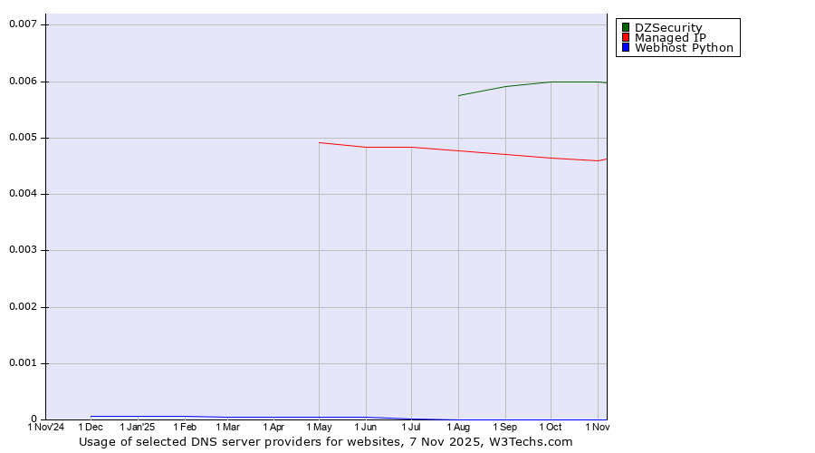 Historical trends in the usage of DZSecurity vs. Managed IP vs. Webhost Python