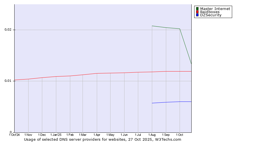 Historical trends in the usage of Master Internet vs. Raidboxes vs. DZSecurity