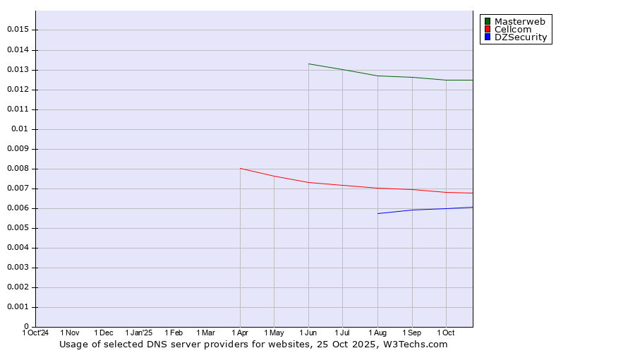 Historical trends in the usage of Masterweb vs. Cellcom vs. DZSecurity