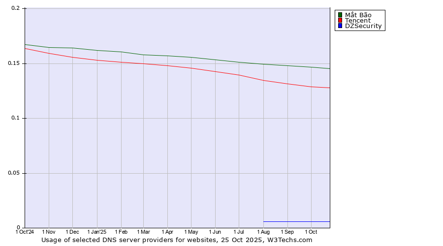 Historical trends in the usage of Mắt Bão vs. Tencent vs. DZSecurity