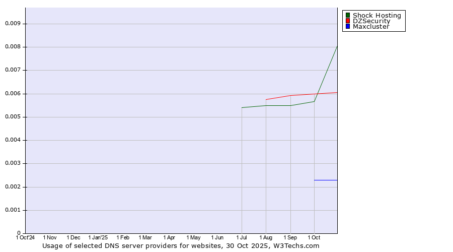 Historical trends in the usage of Shock Hosting vs. DZSecurity vs. Maxcluster