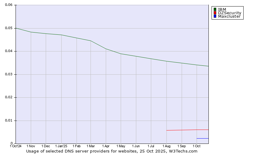 Historical trends in the usage of IBM vs. DZSecurity vs. Maxcluster