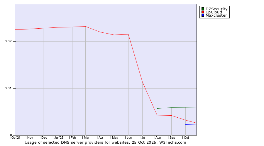 Historical trends in the usage of DZSecurity vs. UpCloud vs. Maxcluster