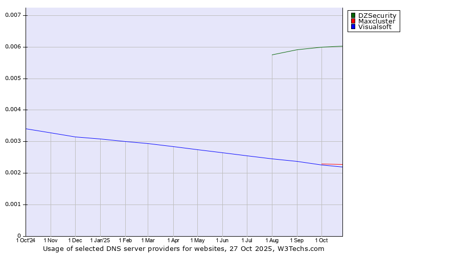 Historical trends in the usage of DZSecurity vs. Maxcluster vs. Visualsoft