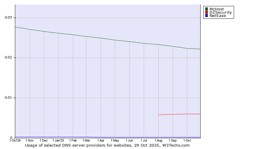 Historical trends in the usage of McHost vs. DZSecurity vs. NetEase