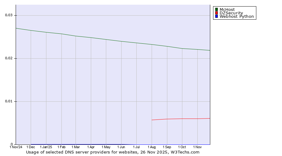 Historical trends in the usage of McHost vs. DZSecurity vs. Webhost Python