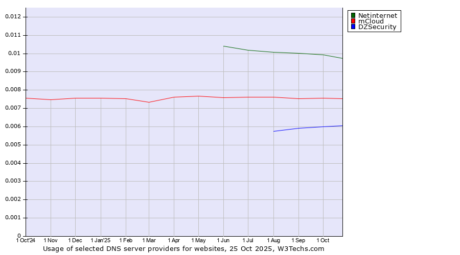 Historical trends in the usage of Netinternet vs. mCloud vs. DZSecurity