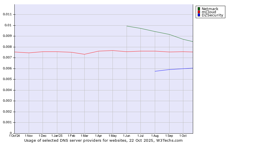 Historical trends in the usage of Netmark vs. mCloud vs. DZSecurity