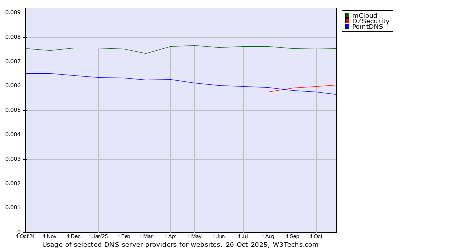 Historical trends in the usage of mCloud vs. DZSecurity vs. PointDNS