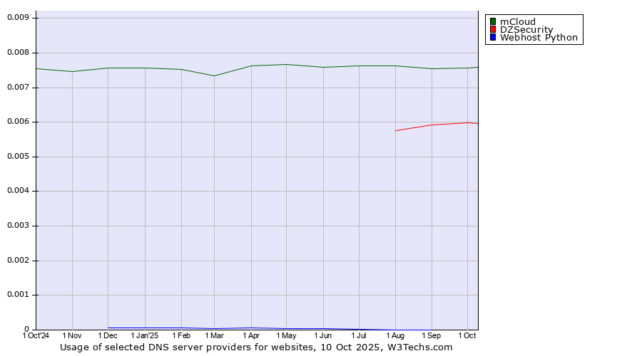 Historical trends in the usage of mCloud vs. DZSecurity vs. Webhost Python