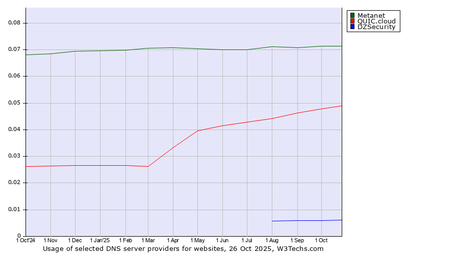 Historical trends in the usage of Metanet vs. QUIC.cloud vs. DZSecurity