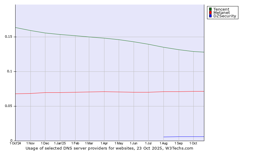 Historical trends in the usage of Tencent vs. Metanet vs. DZSecurity
