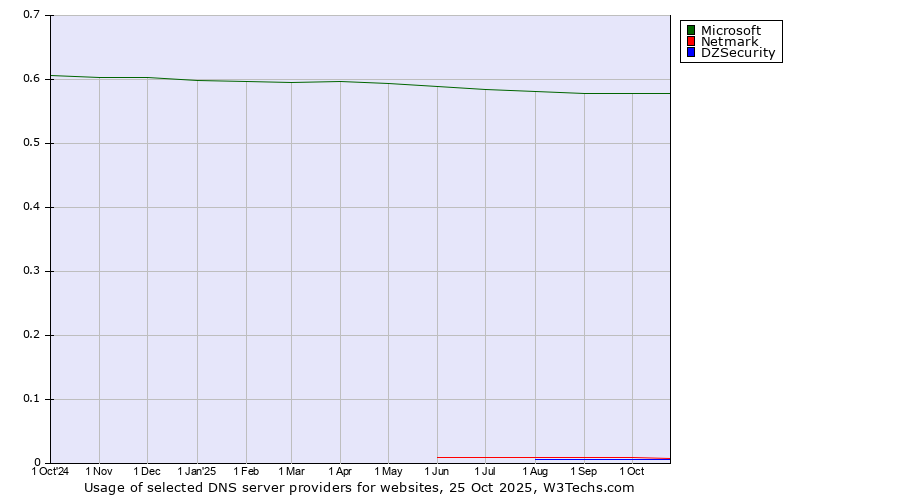Historical trends in the usage of Microsoft vs. Netmark vs. DZSecurity