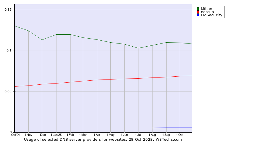 Historical trends in the usage of Mihan vs. netcup vs. DZSecurity